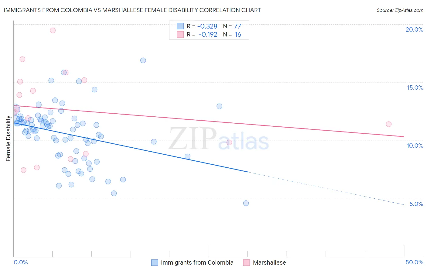 Immigrants from Colombia vs Marshallese Female Disability