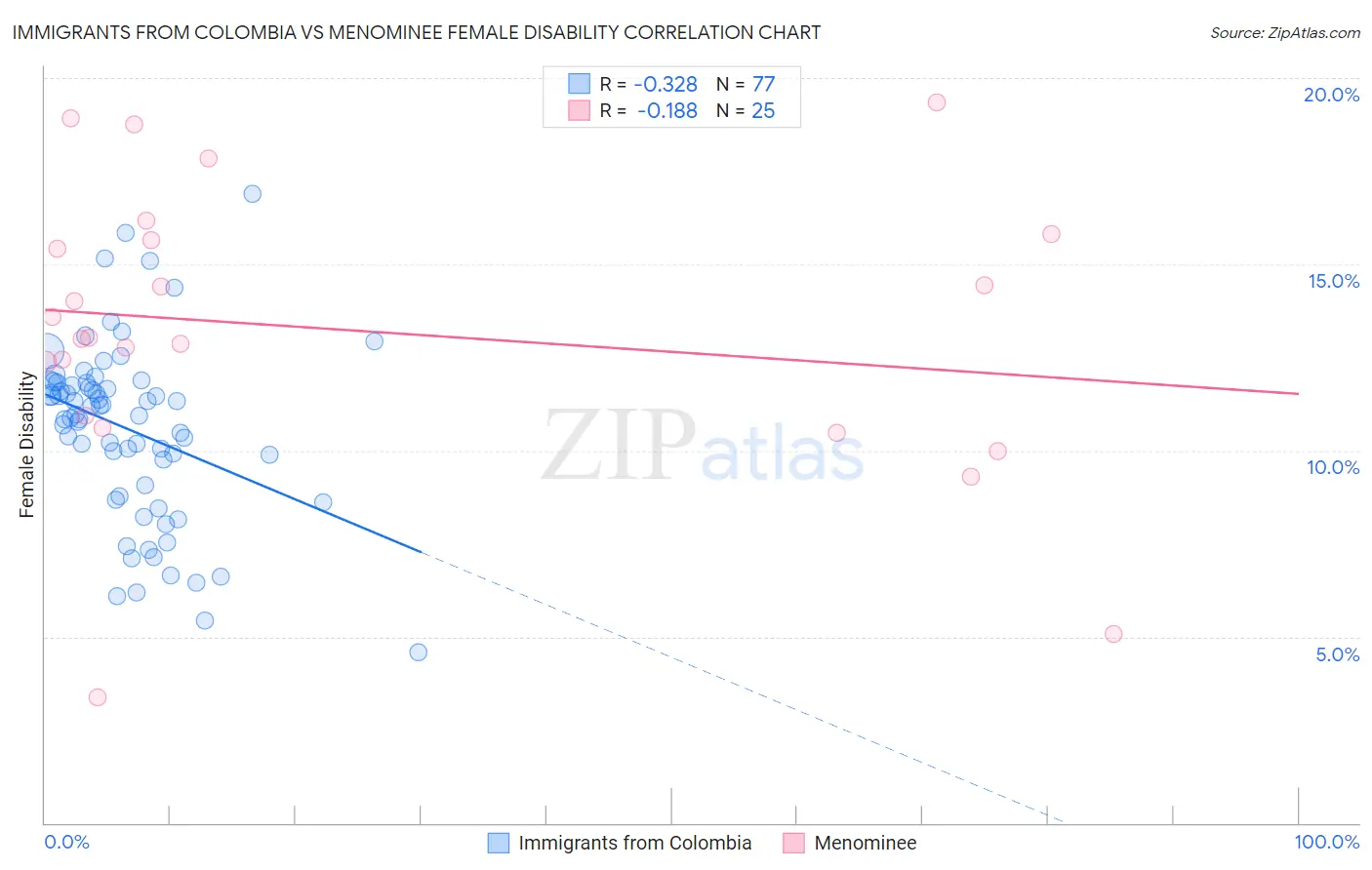 Immigrants from Colombia vs Menominee Female Disability