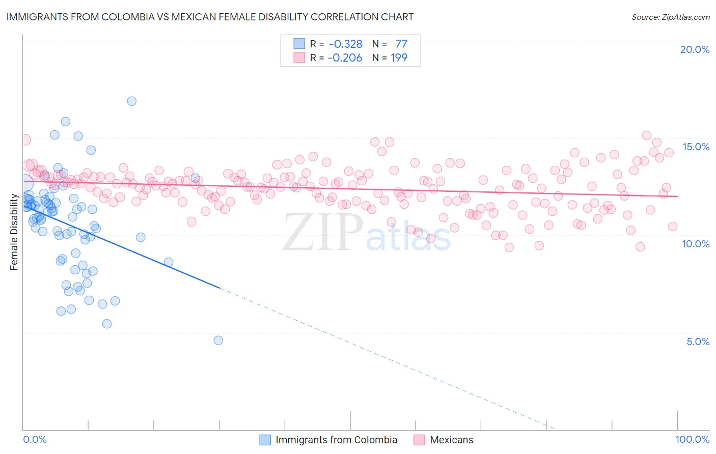 Immigrants from Colombia vs Mexican Female Disability
