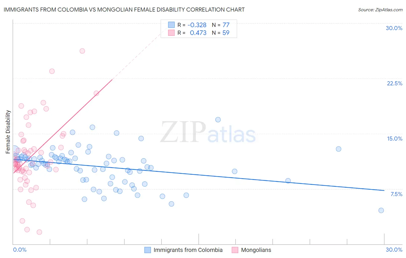 Immigrants from Colombia vs Mongolian Female Disability