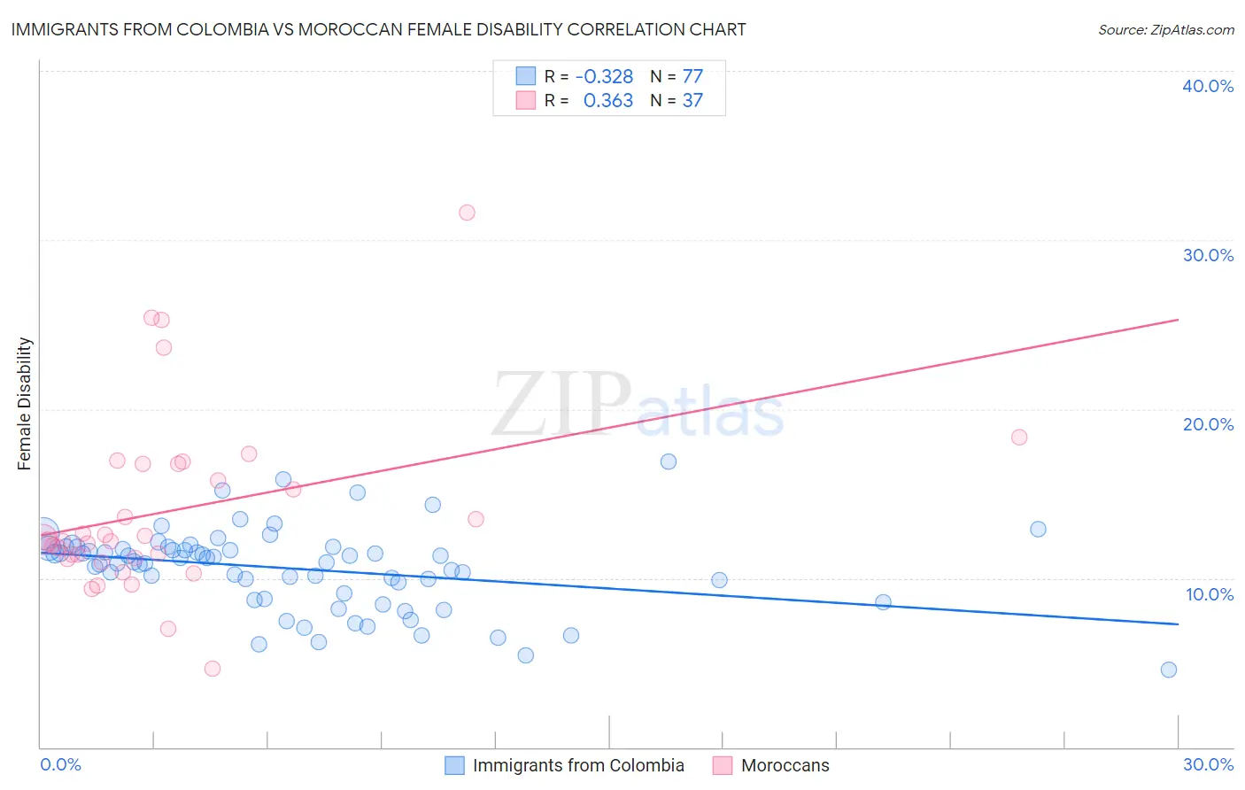 Immigrants from Colombia vs Moroccan Female Disability