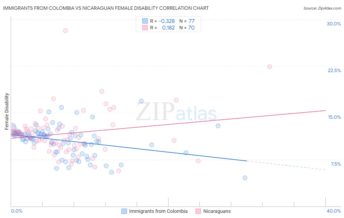Immigrants from Colombia vs Nicaraguan Female Disability