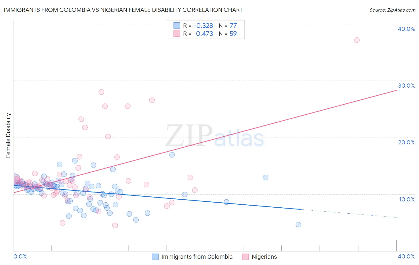 Immigrants from Colombia vs Nigerian Female Disability
