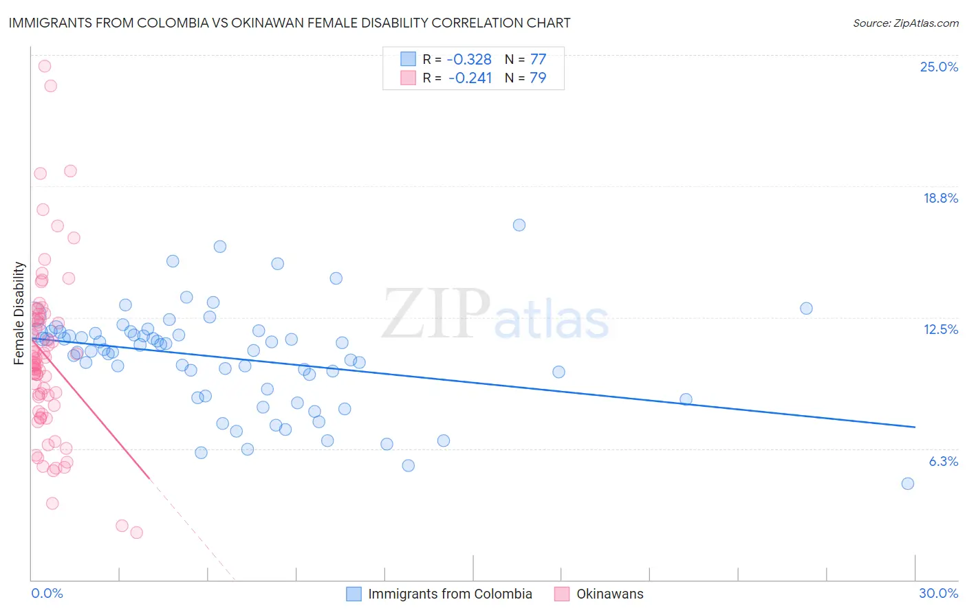 Immigrants from Colombia vs Okinawan Female Disability