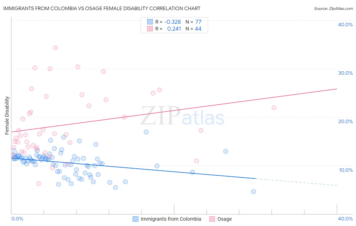 Immigrants from Colombia vs Osage Female Disability