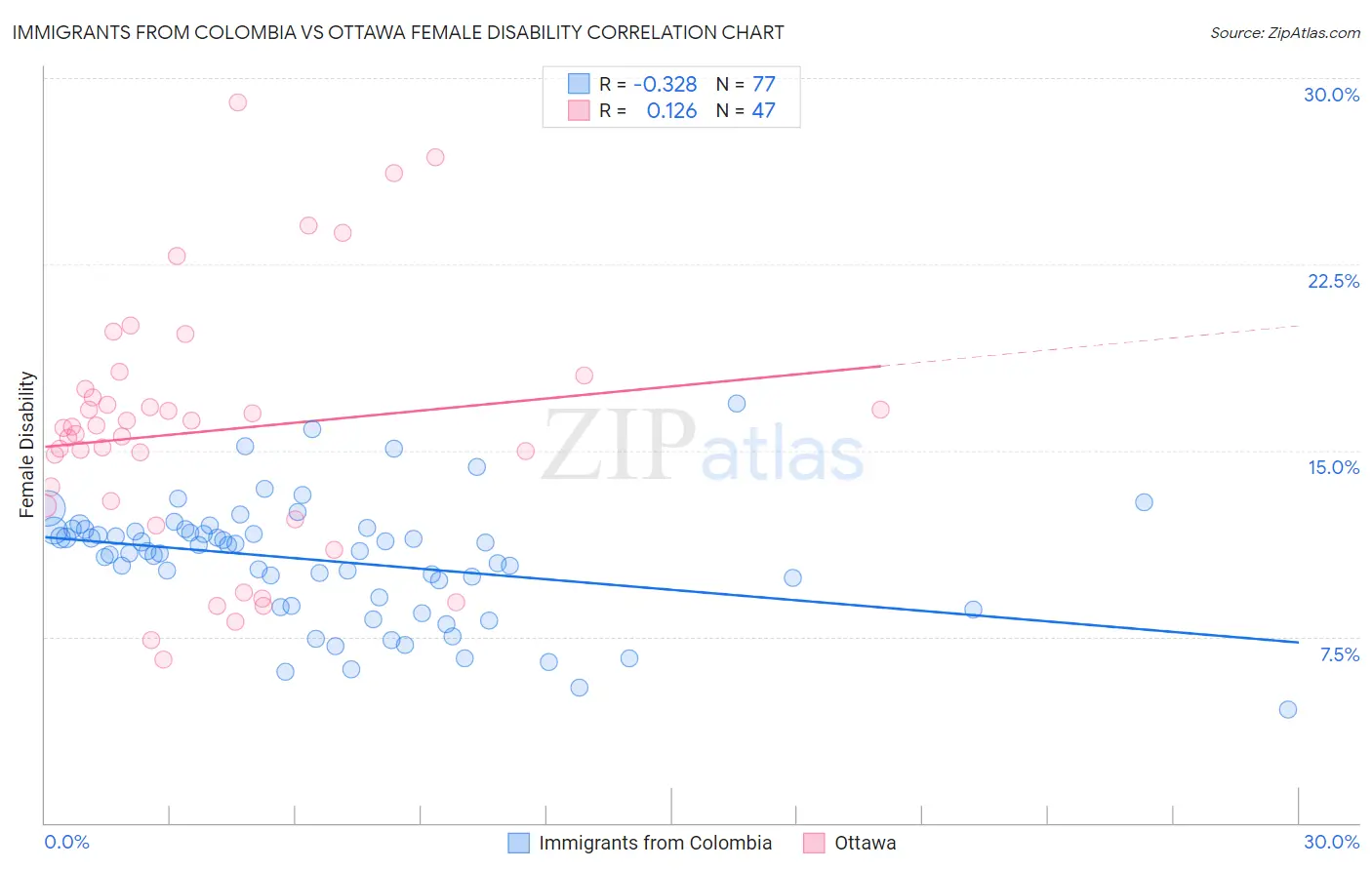 Immigrants from Colombia vs Ottawa Female Disability
