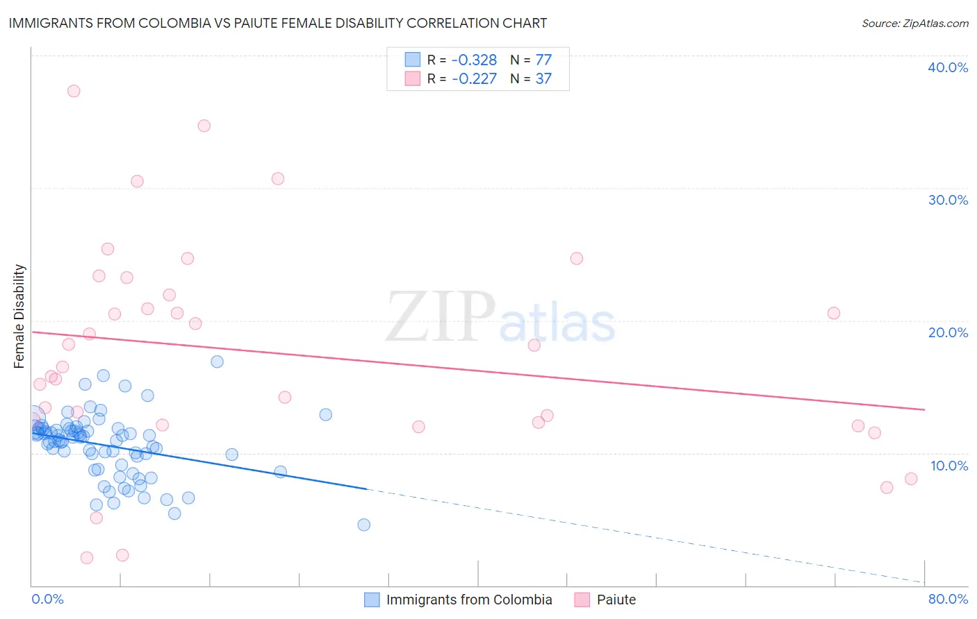 Immigrants from Colombia vs Paiute Female Disability