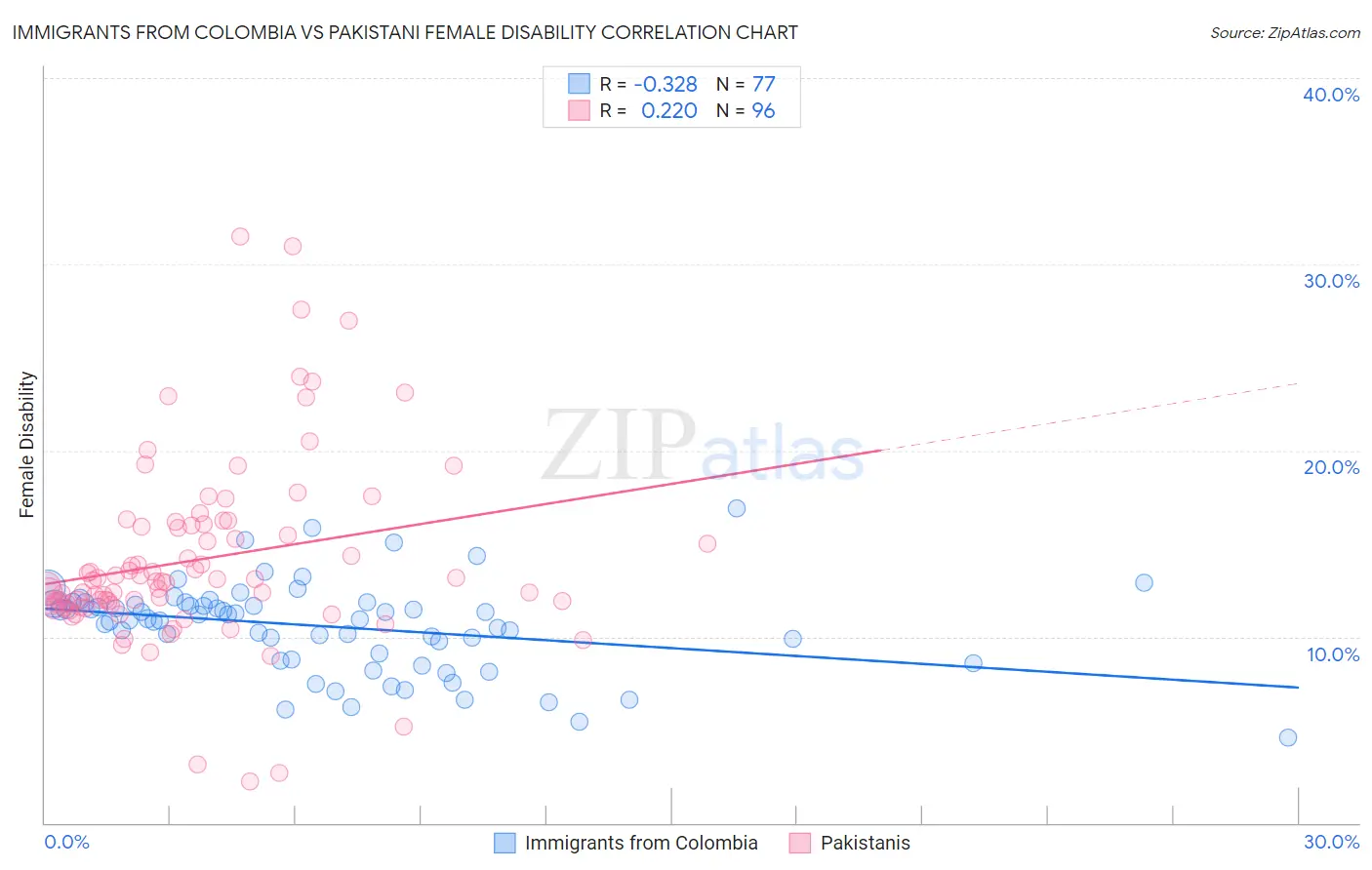 Immigrants from Colombia vs Pakistani Female Disability