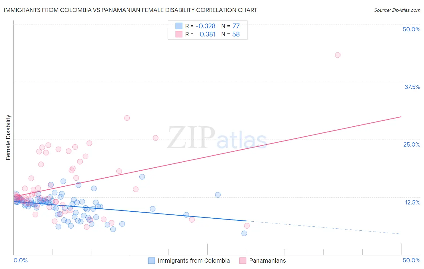 Immigrants from Colombia vs Panamanian Female Disability