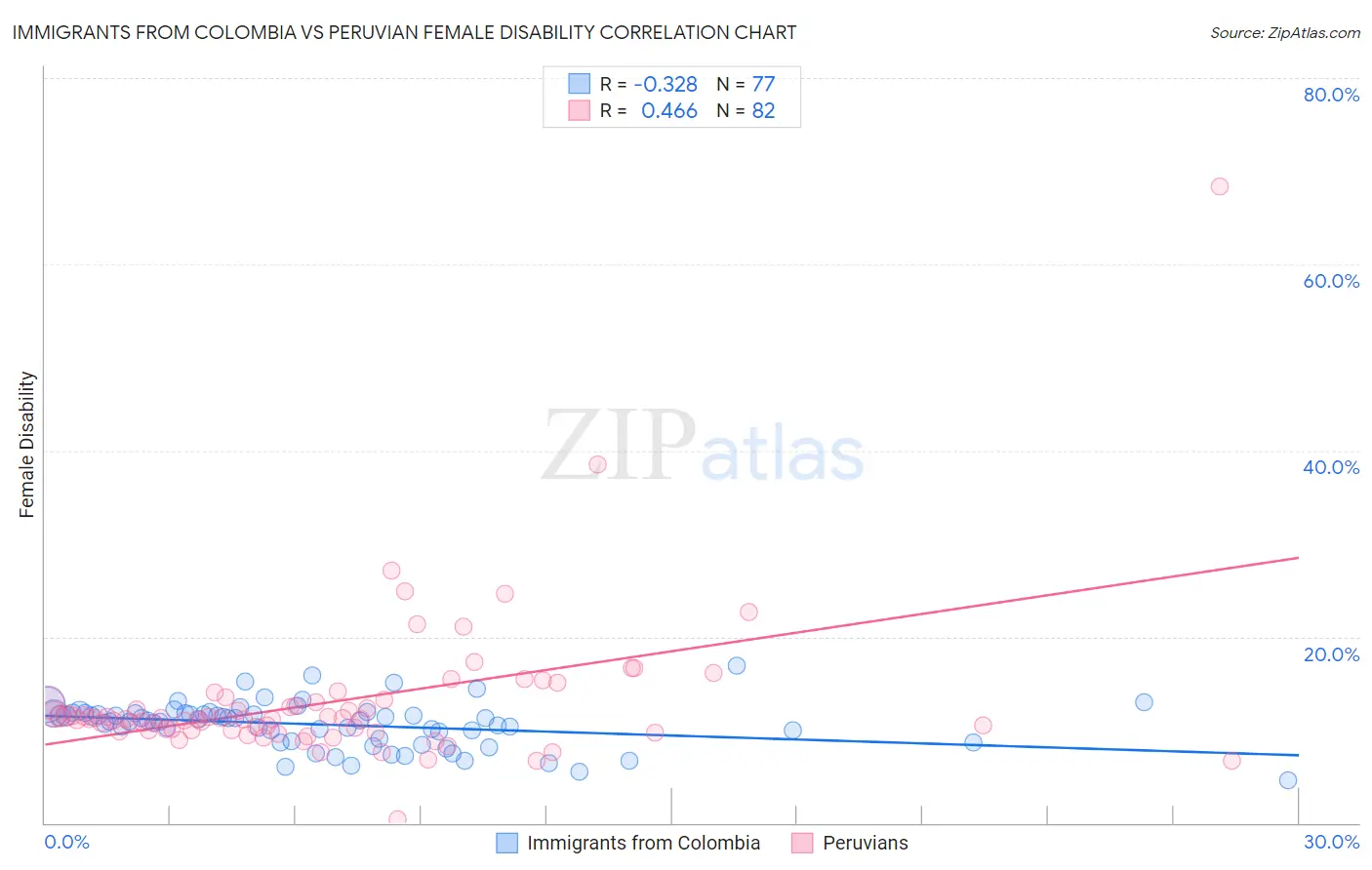 Immigrants from Colombia vs Peruvian Female Disability