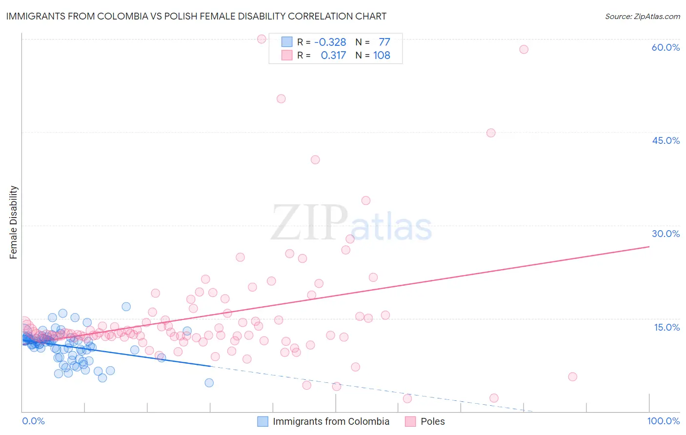 Immigrants from Colombia vs Polish Female Disability