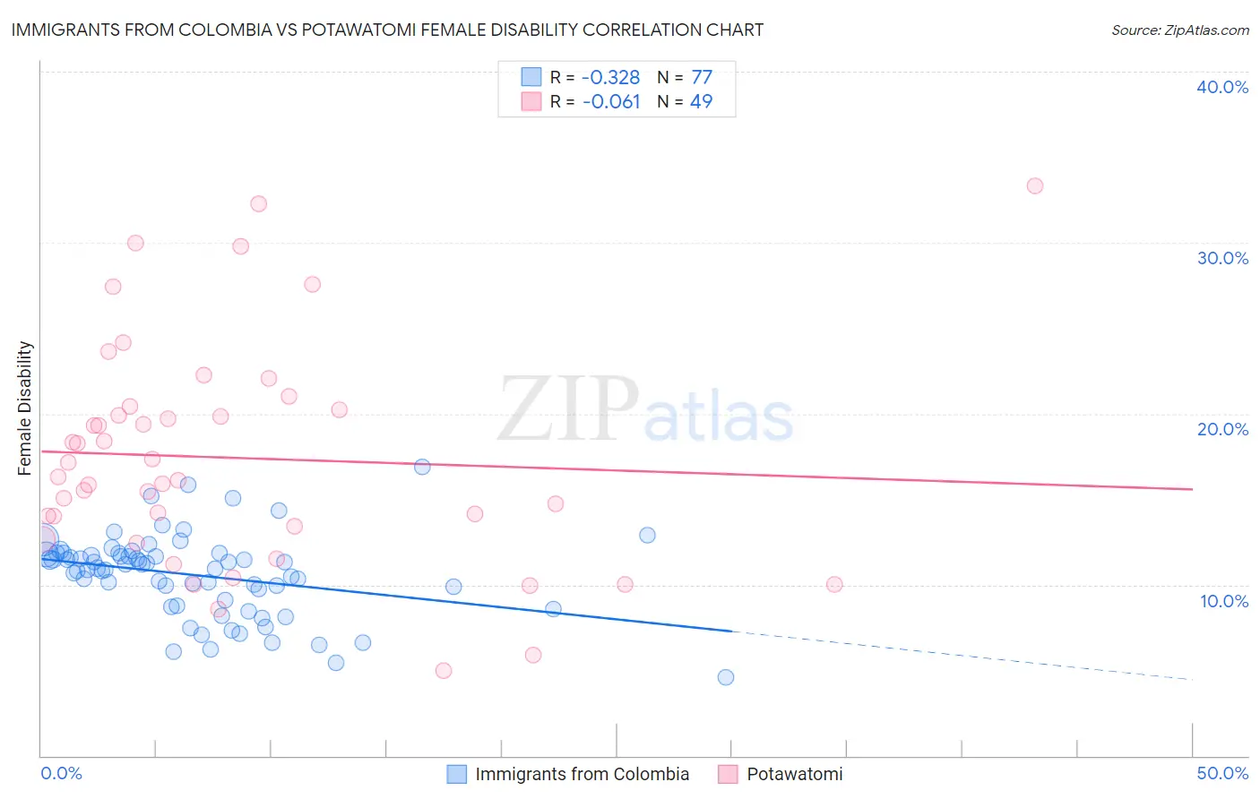 Immigrants from Colombia vs Potawatomi Female Disability