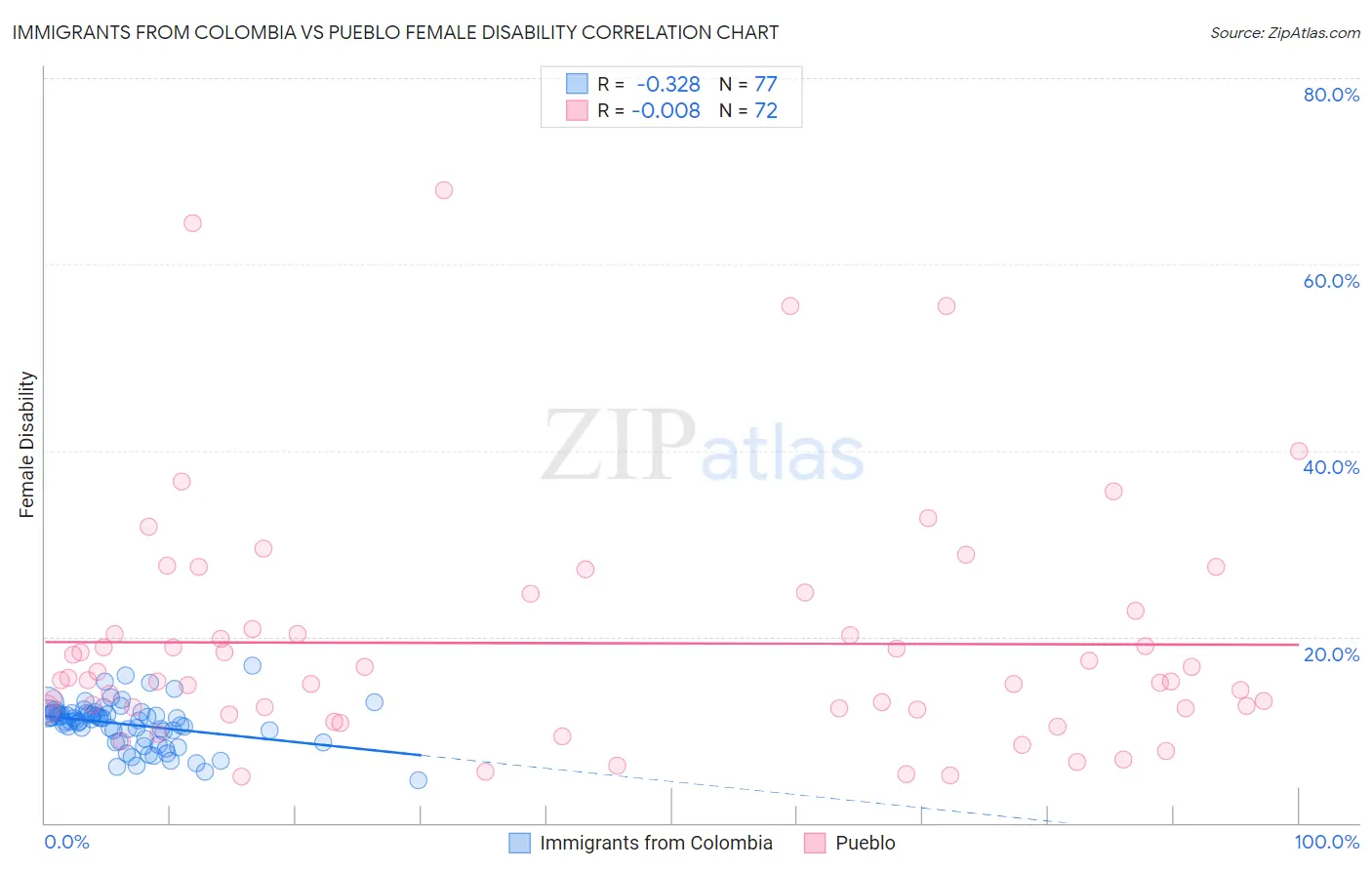 Immigrants from Colombia vs Pueblo Female Disability