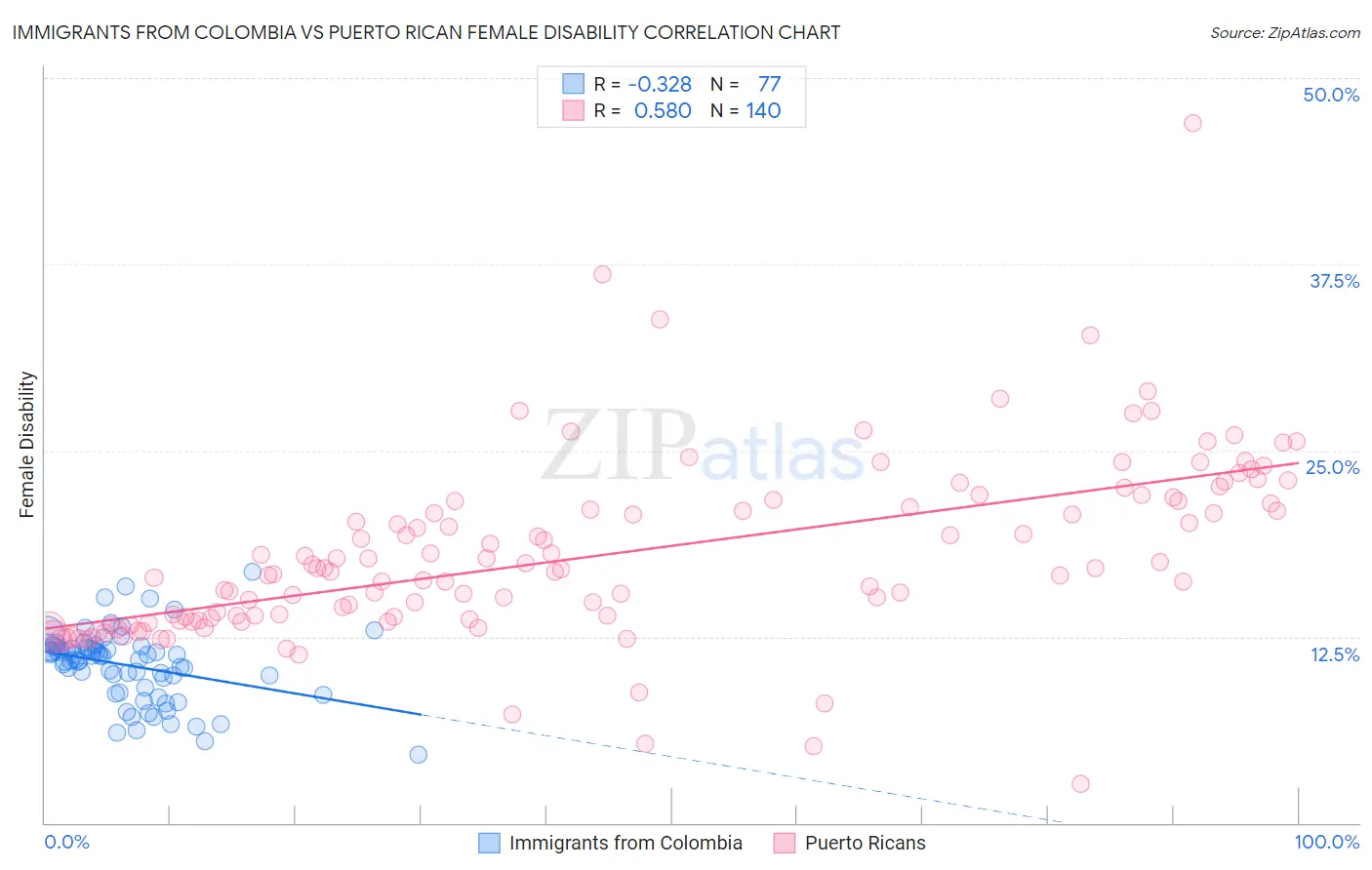 Immigrants from Colombia vs Puerto Rican Female Disability