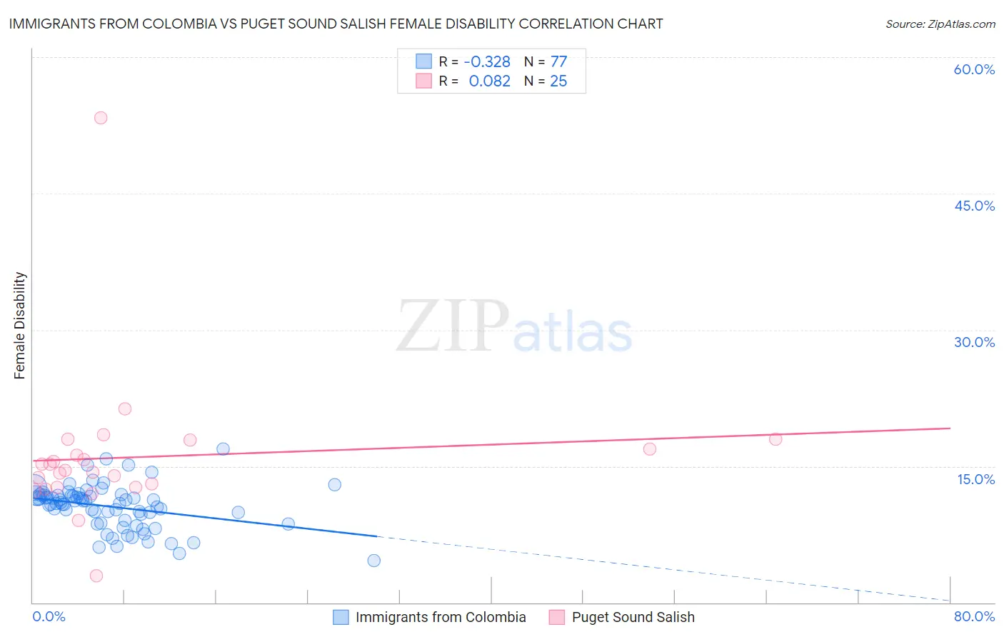 Immigrants from Colombia vs Puget Sound Salish Female Disability