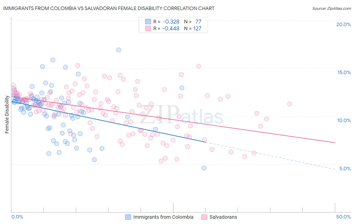 Immigrants from Colombia vs Salvadoran Female Disability