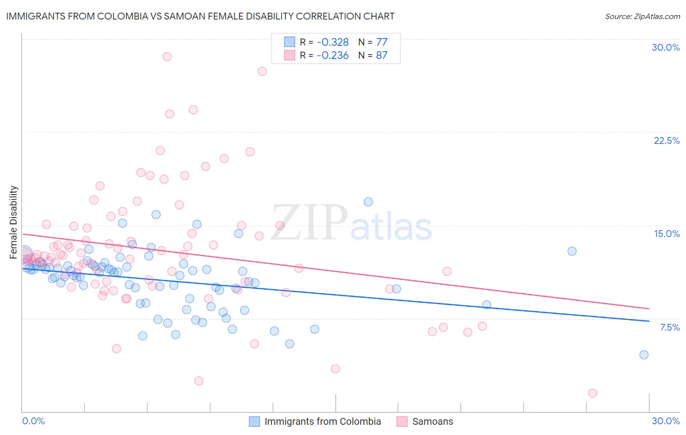 Immigrants from Colombia vs Samoan Female Disability