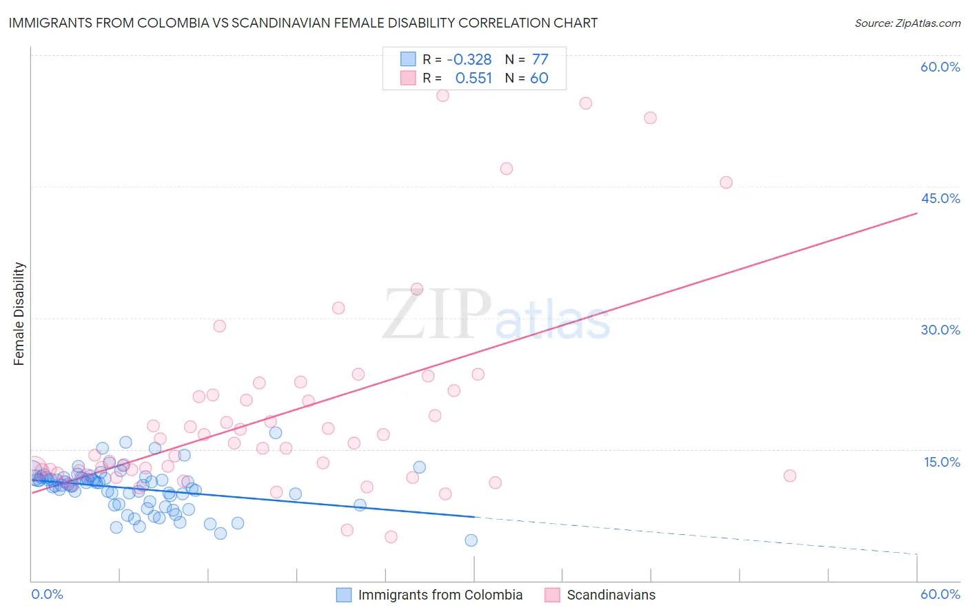 Immigrants from Colombia vs Scandinavian Female Disability