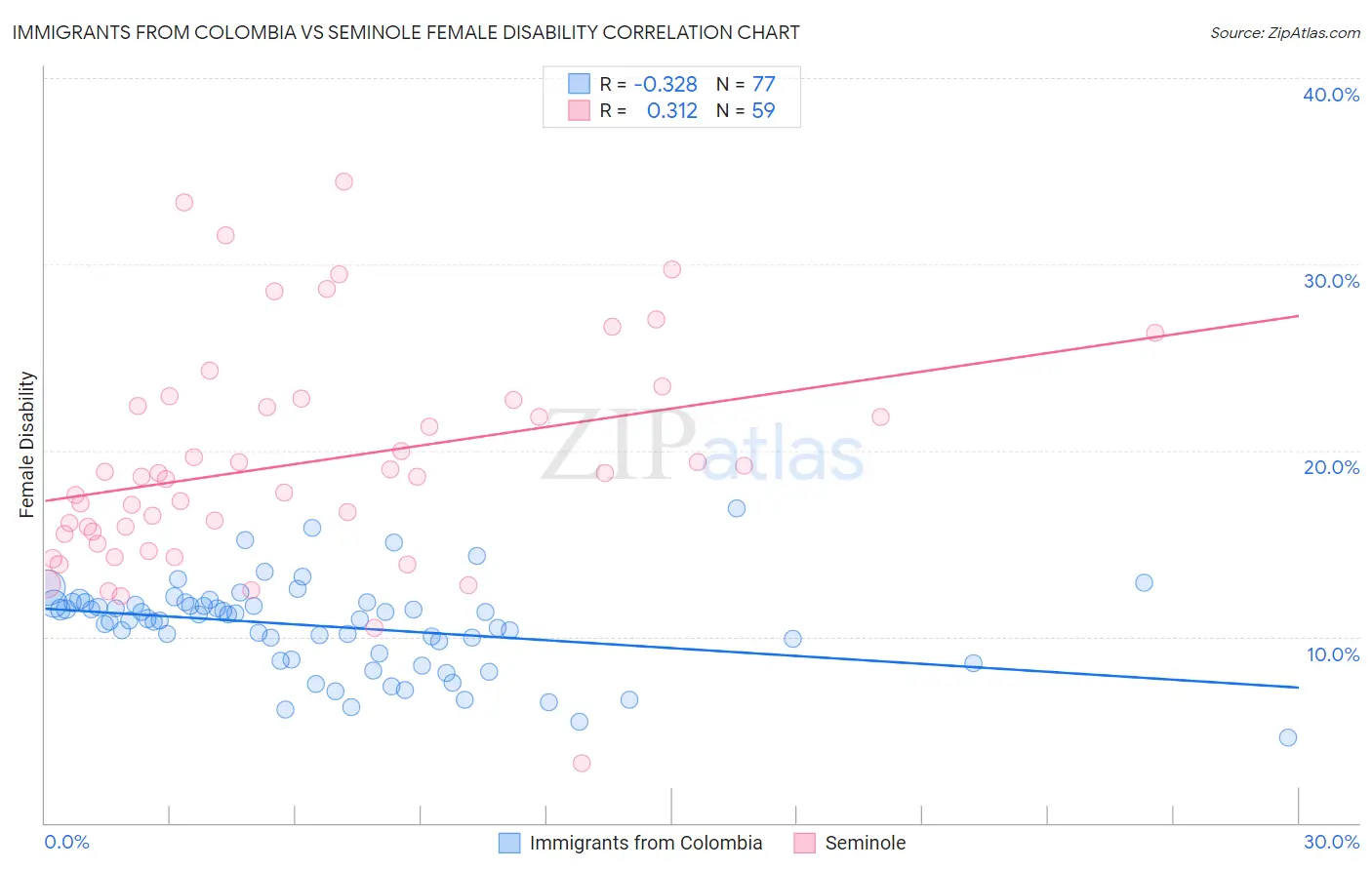 Immigrants from Colombia vs Seminole Female Disability