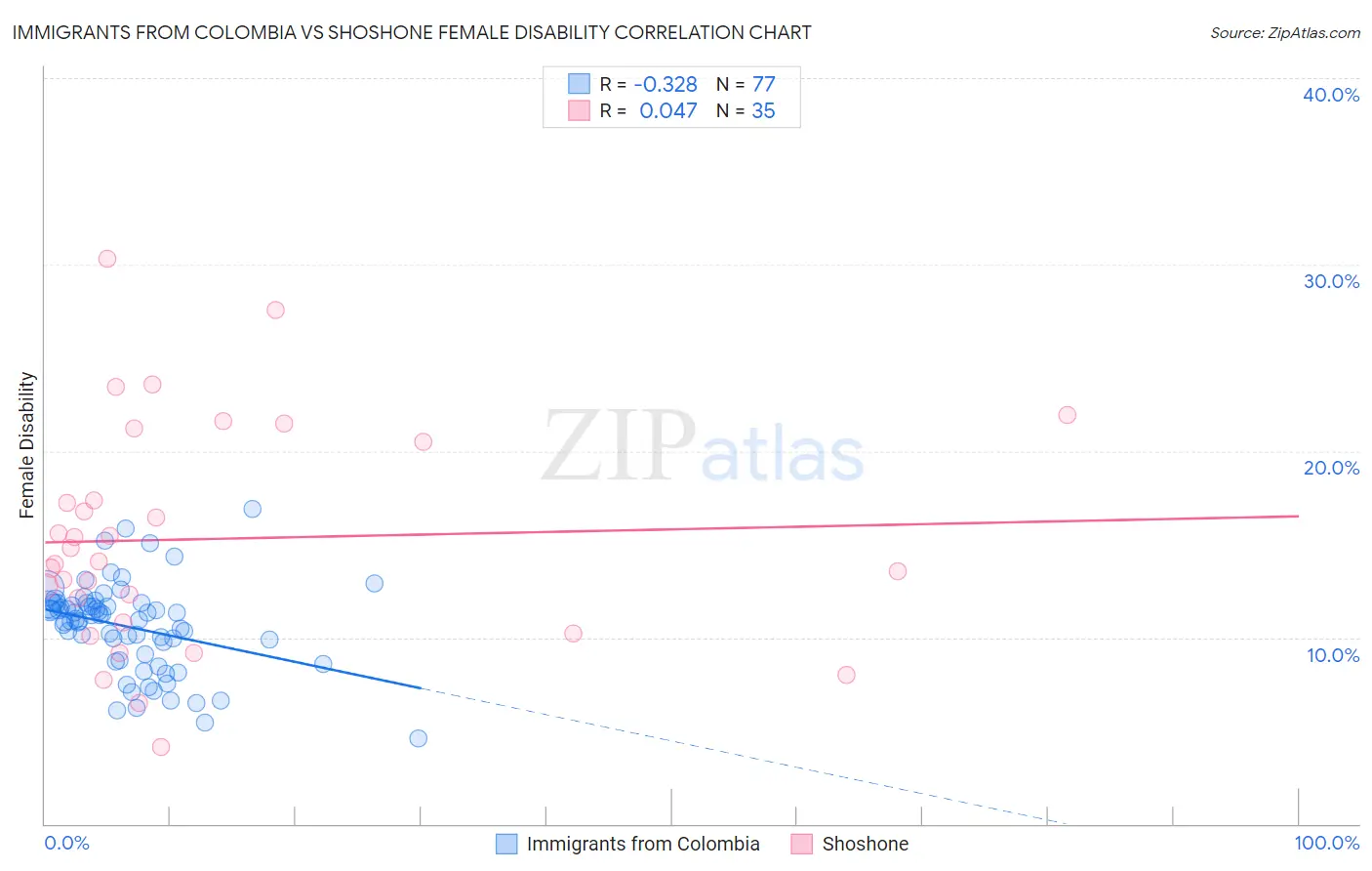 Immigrants from Colombia vs Shoshone Female Disability