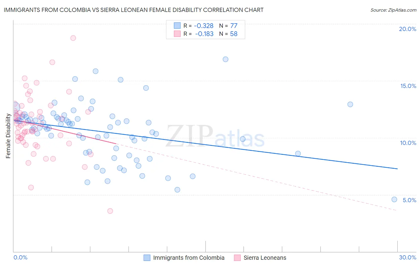 Immigrants from Colombia vs Sierra Leonean Female Disability