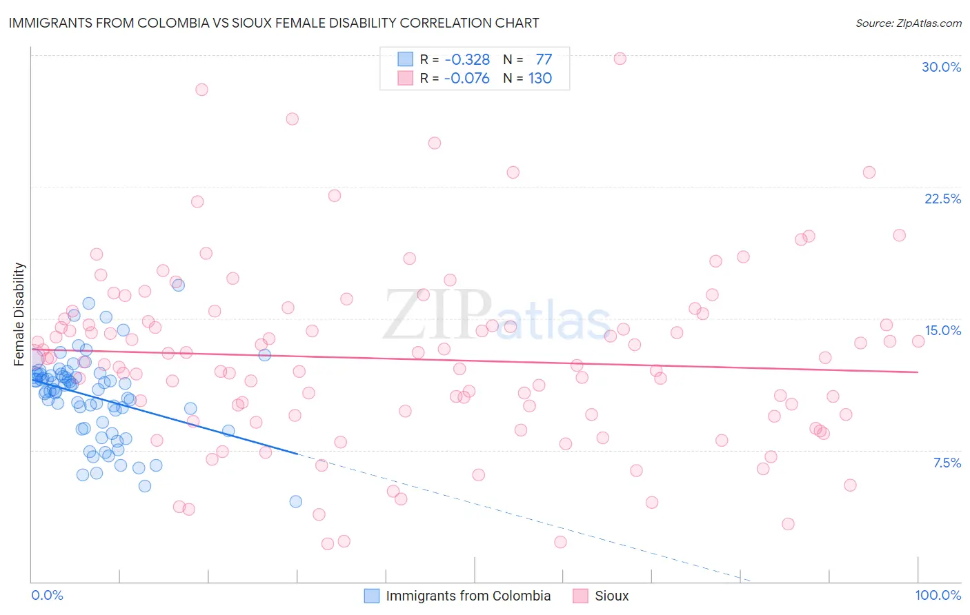 Immigrants from Colombia vs Sioux Female Disability