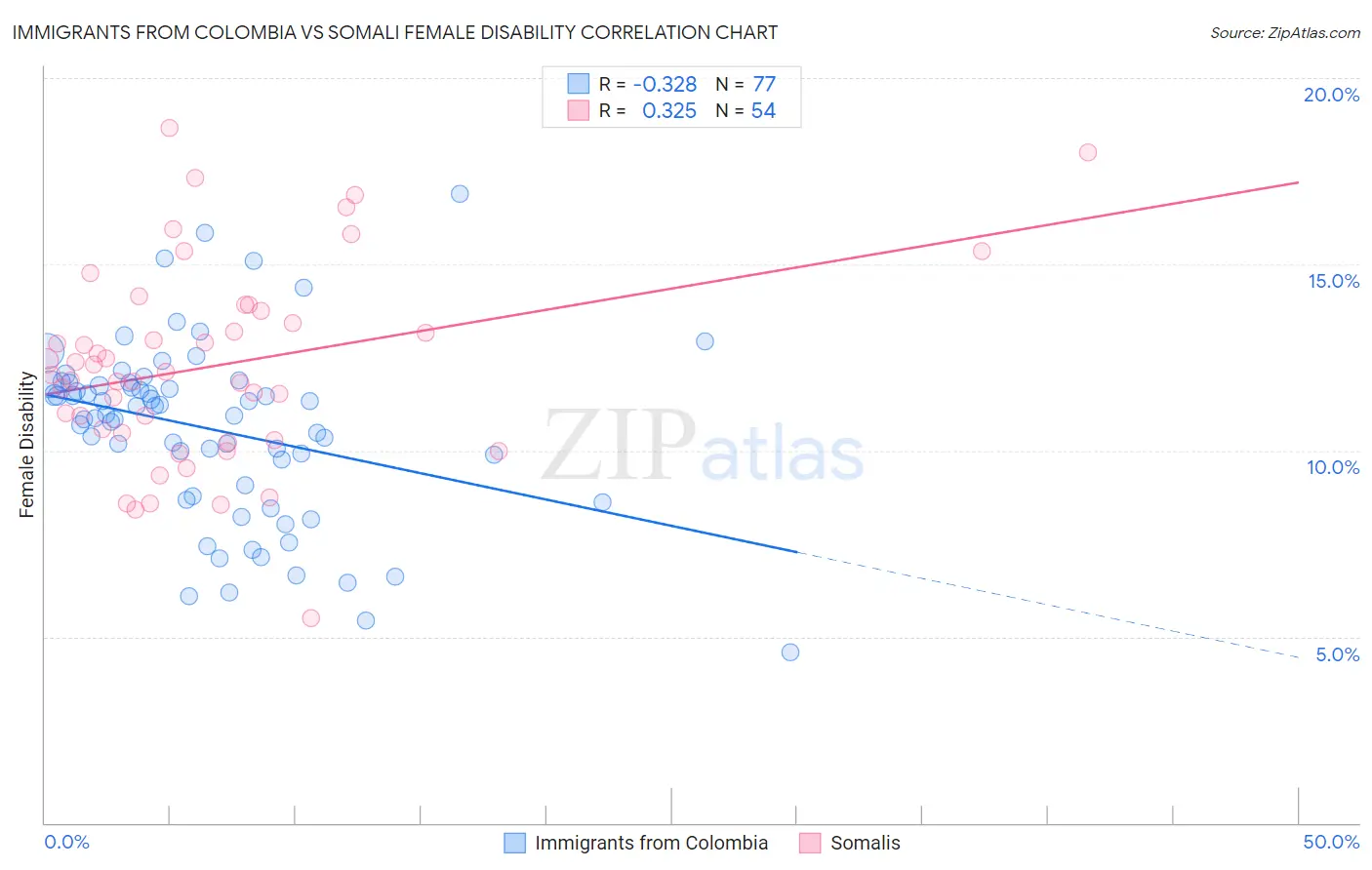 Immigrants from Colombia vs Somali Female Disability