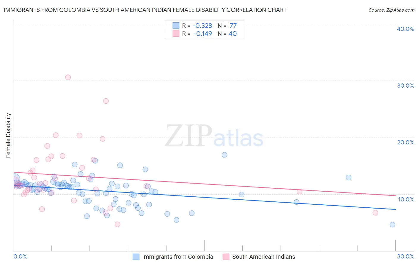Immigrants from Colombia vs South American Indian Female Disability