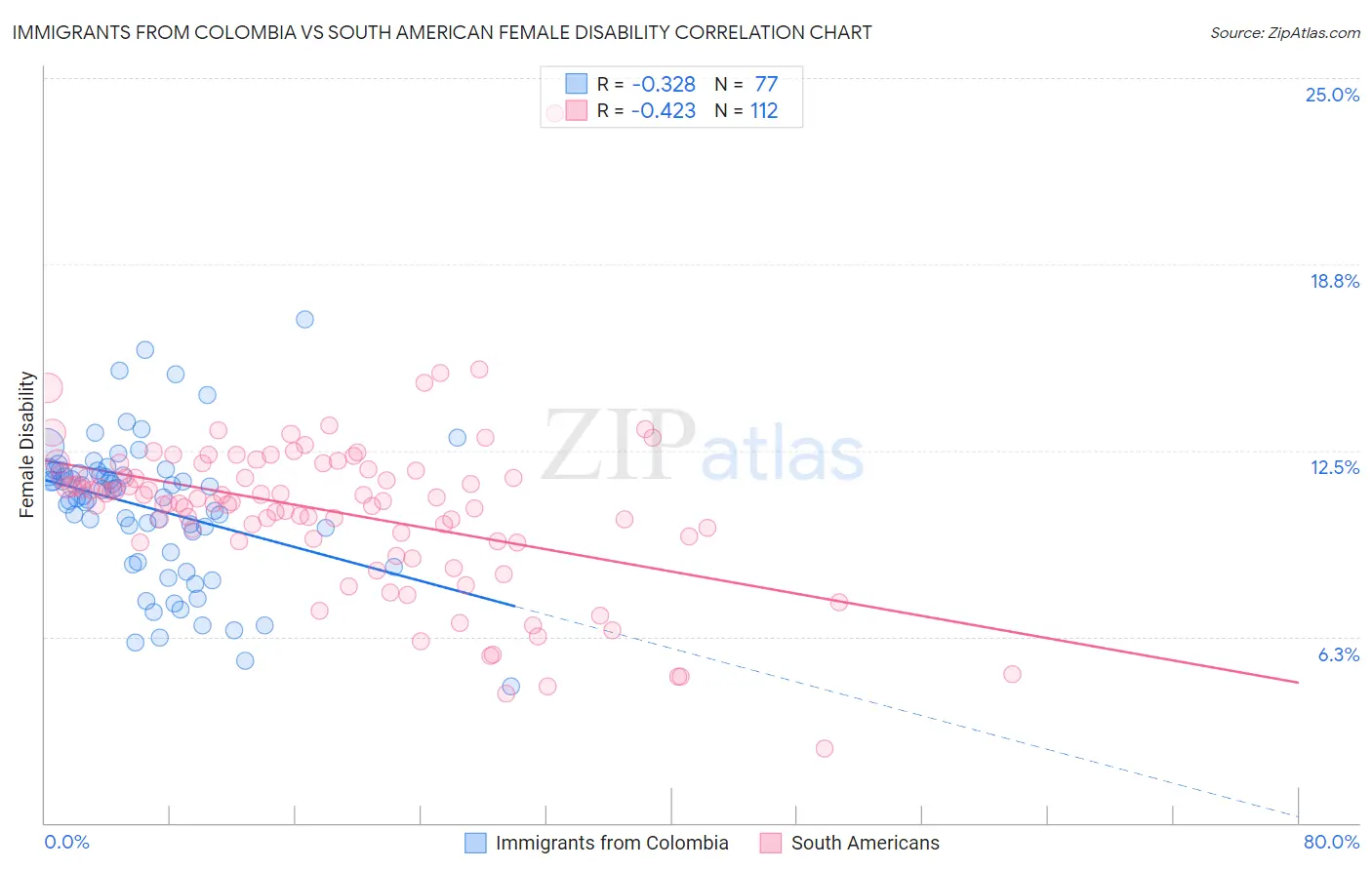 Immigrants from Colombia vs South American Female Disability