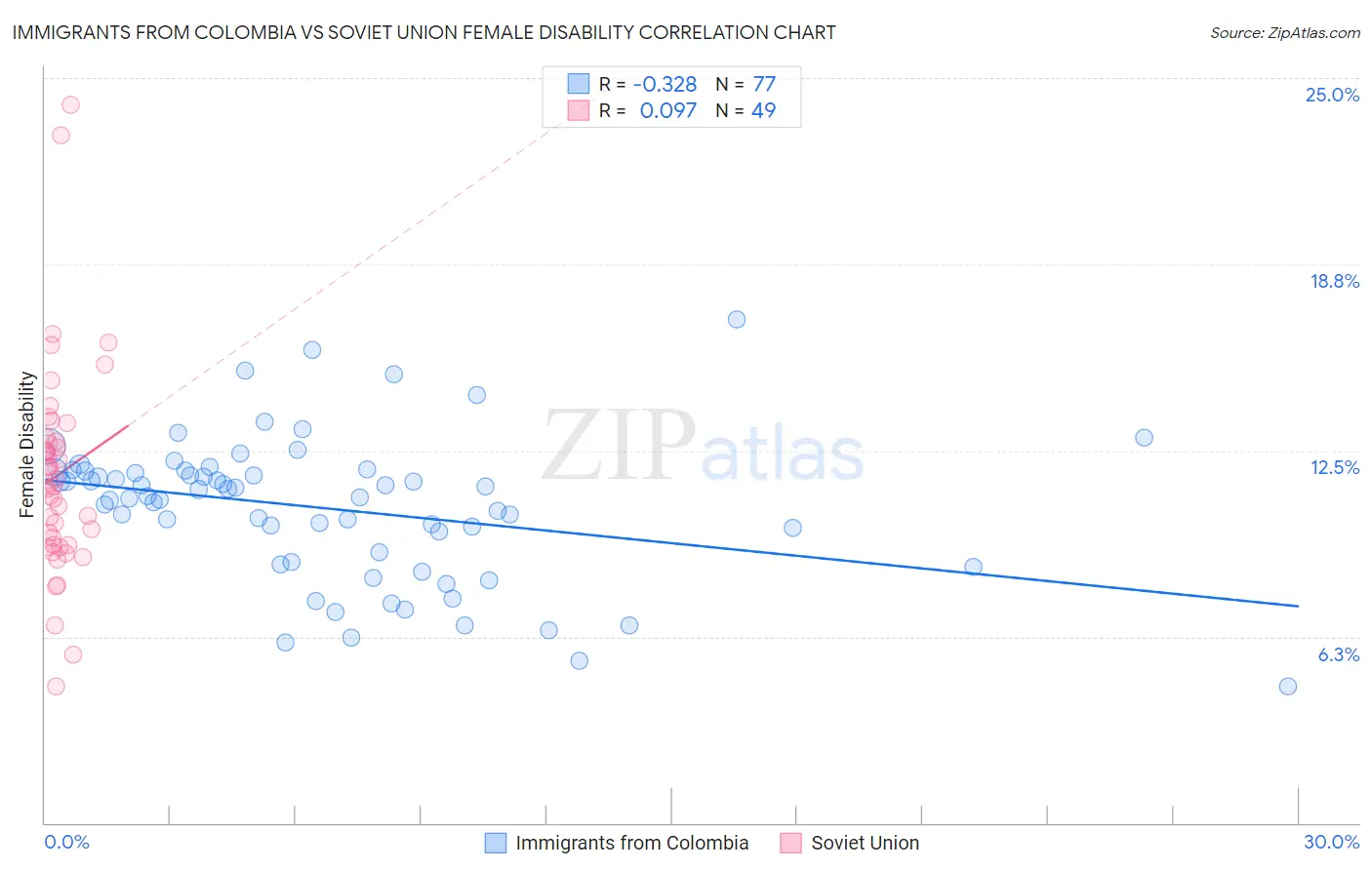 Immigrants from Colombia vs Soviet Union Female Disability