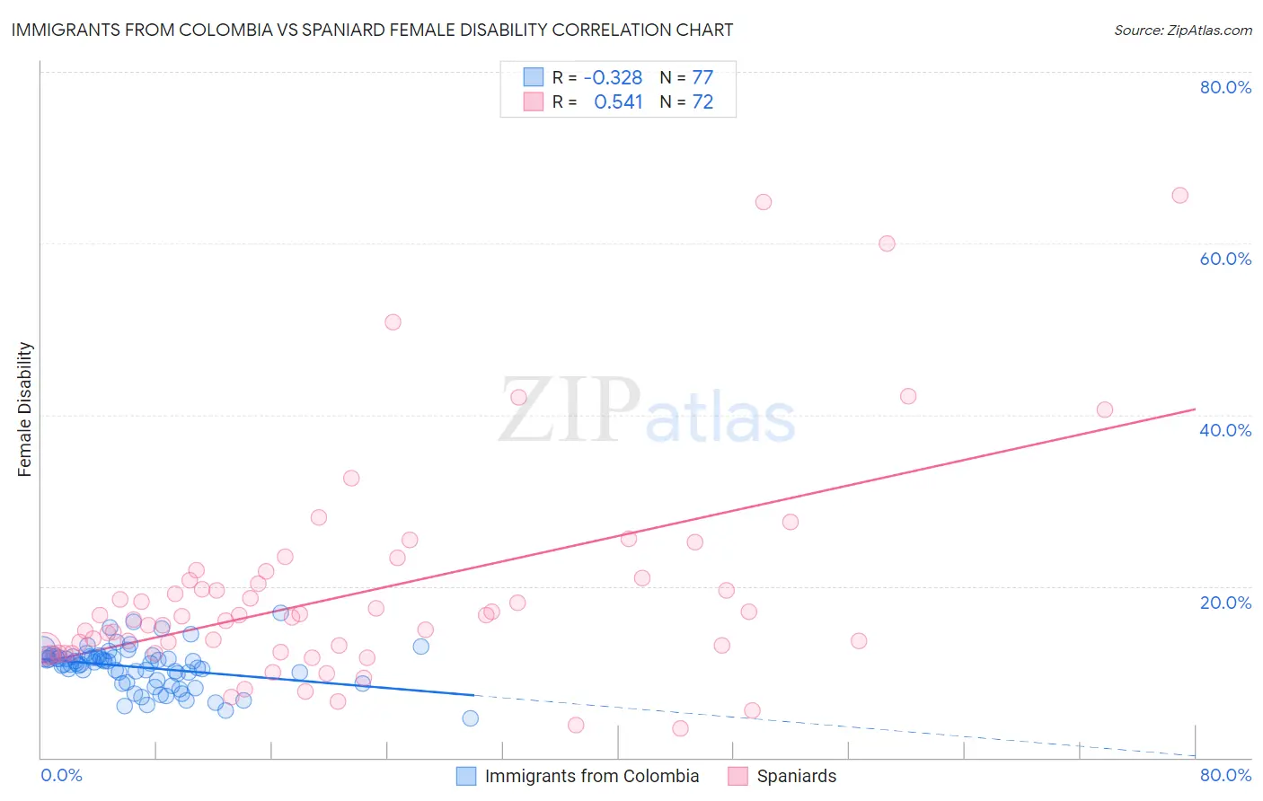 Immigrants from Colombia vs Spaniard Female Disability
