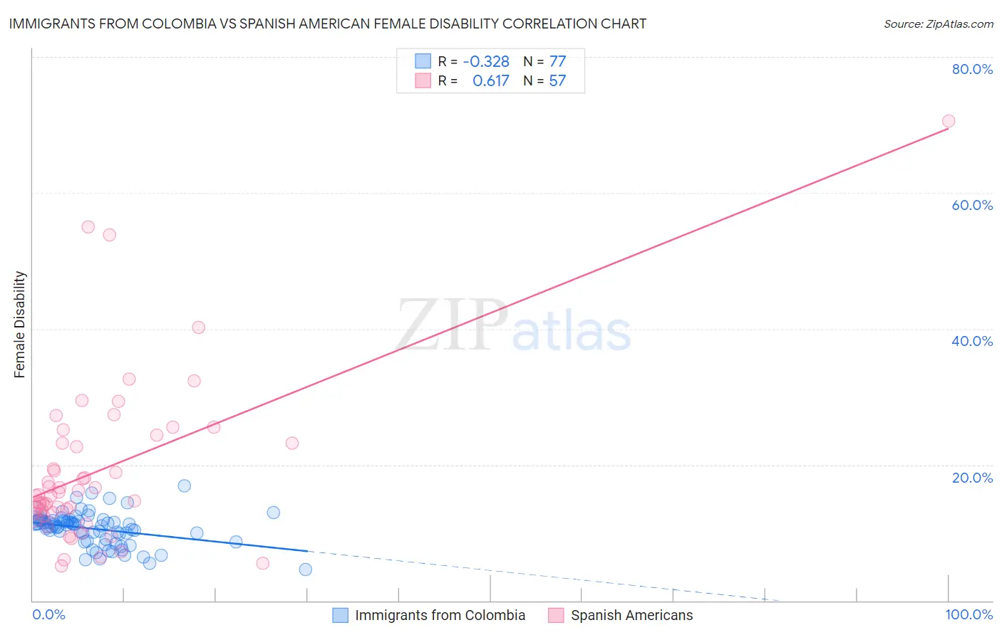 Immigrants from Colombia vs Spanish American Female Disability