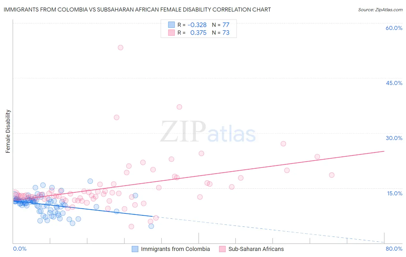 Immigrants from Colombia vs Subsaharan African Female Disability