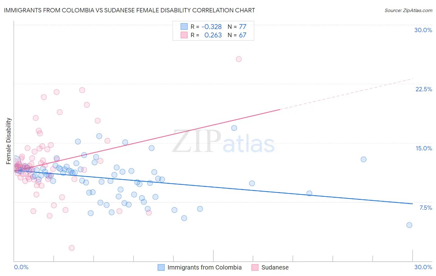 Immigrants from Colombia vs Sudanese Female Disability