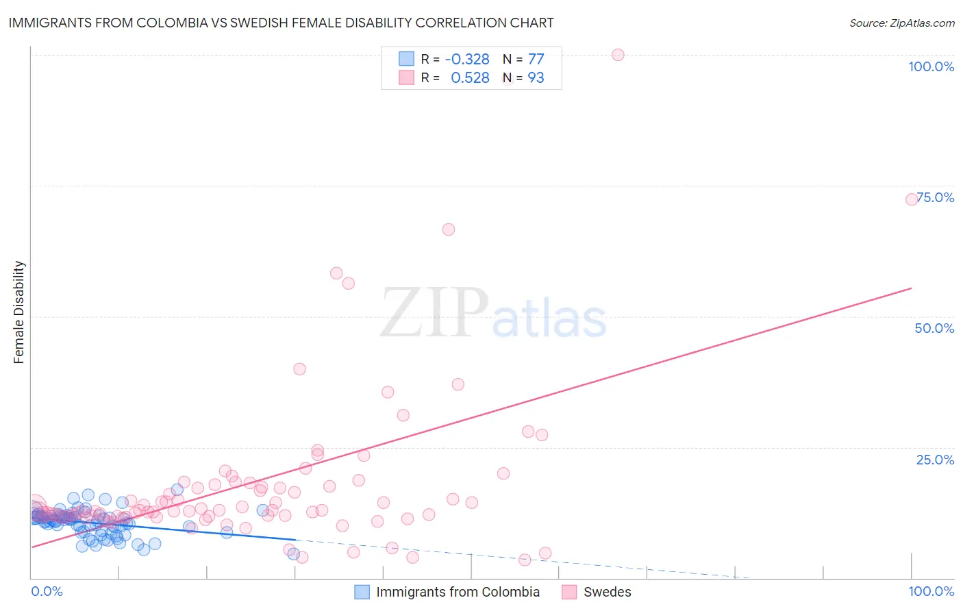 Immigrants from Colombia vs Swedish Female Disability