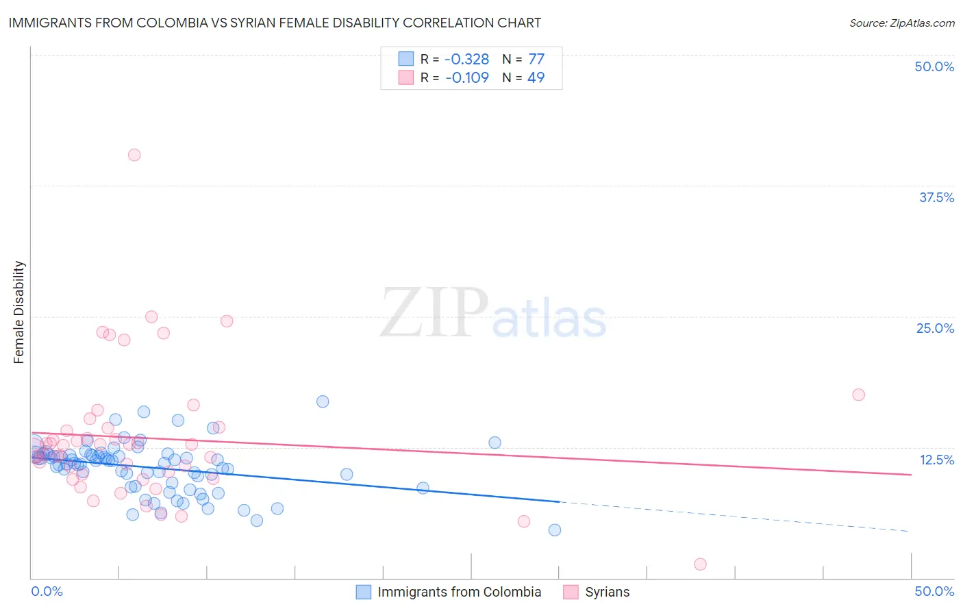 Immigrants from Colombia vs Syrian Female Disability