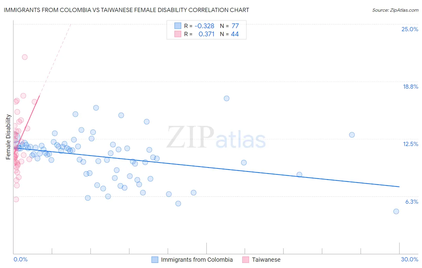 Immigrants from Colombia vs Taiwanese Female Disability