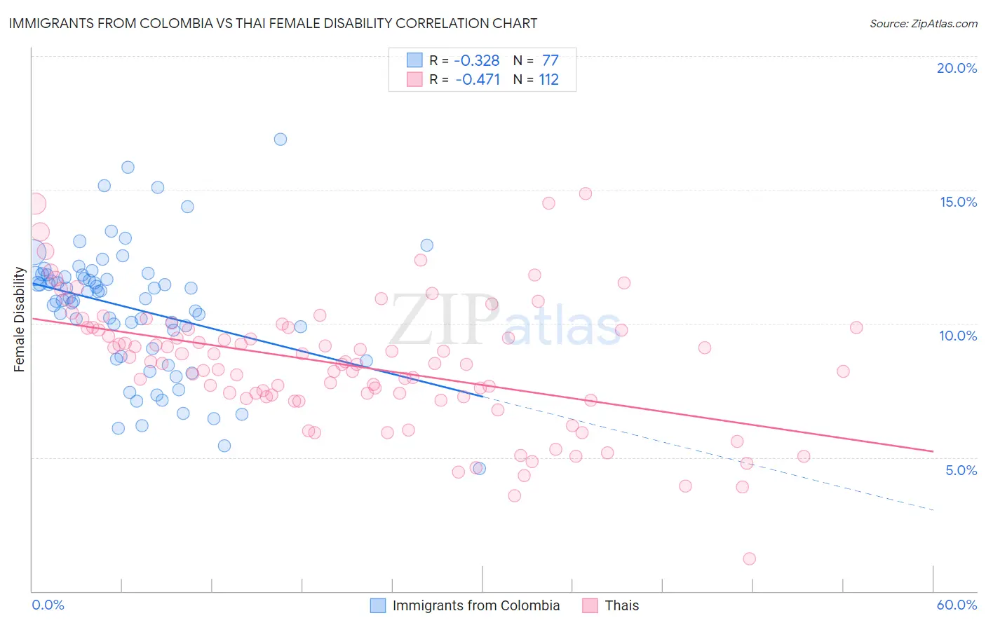 Immigrants from Colombia vs Thai Female Disability