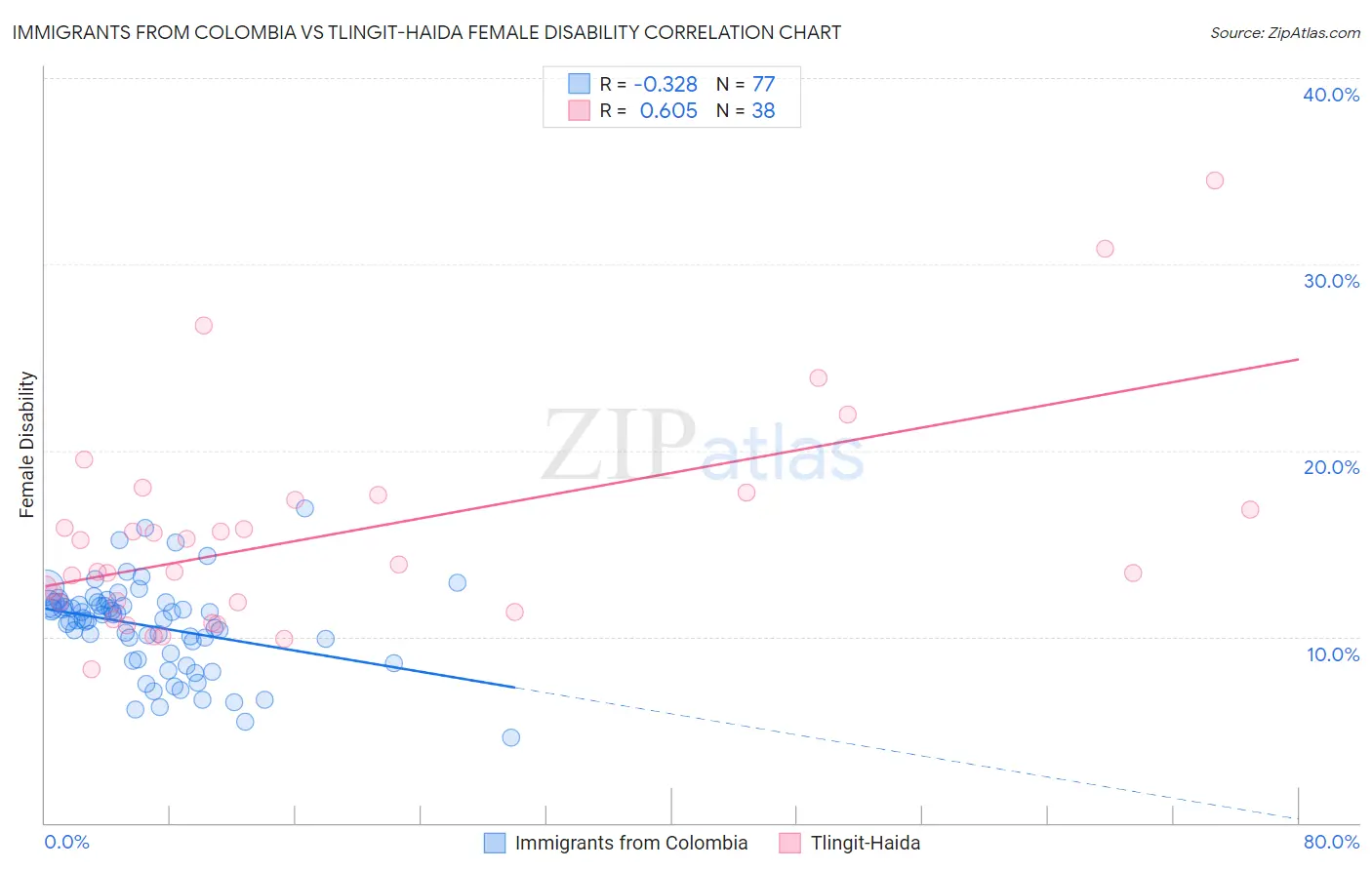 Immigrants from Colombia vs Tlingit-Haida Female Disability