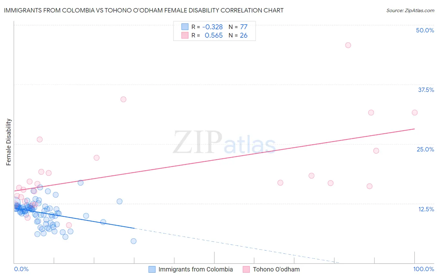 Immigrants from Colombia vs Tohono O'odham Female Disability