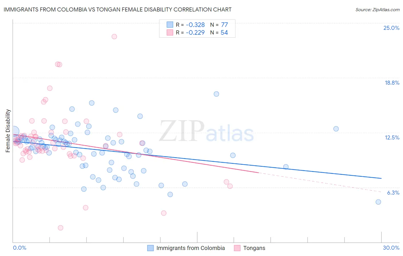 Immigrants from Colombia vs Tongan Female Disability