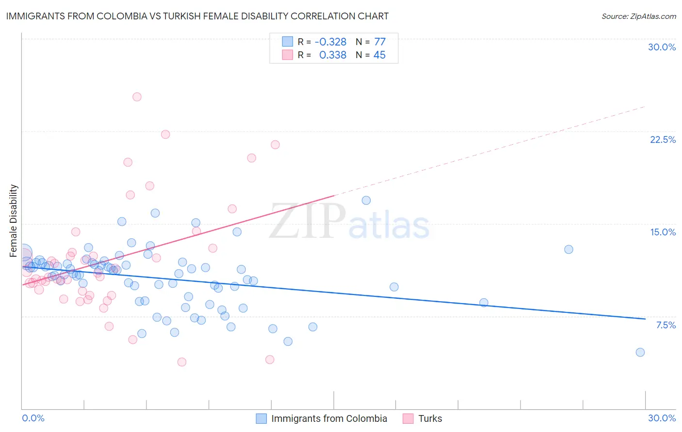 Immigrants from Colombia vs Turkish Female Disability