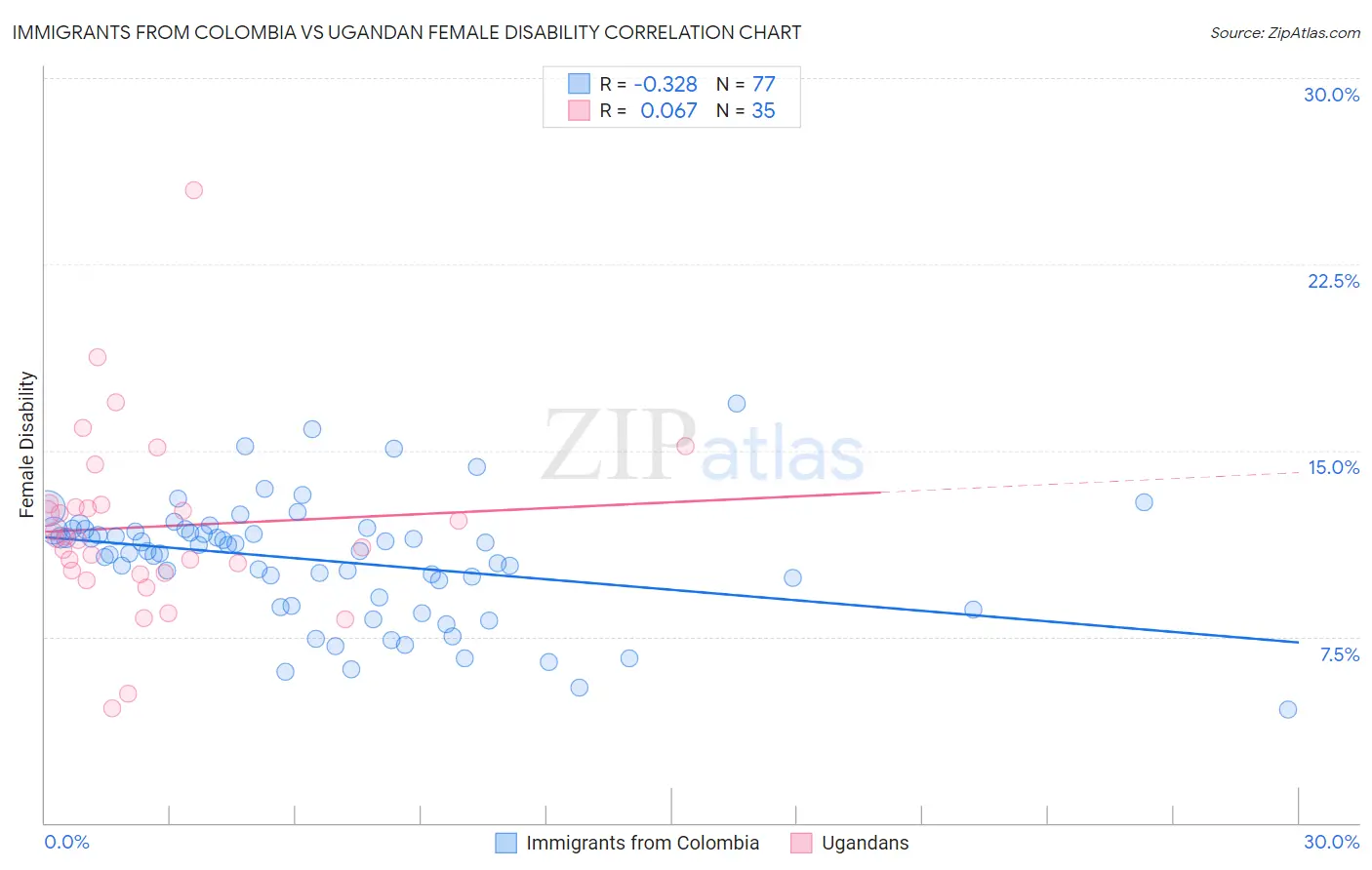 Immigrants from Colombia vs Ugandan Female Disability