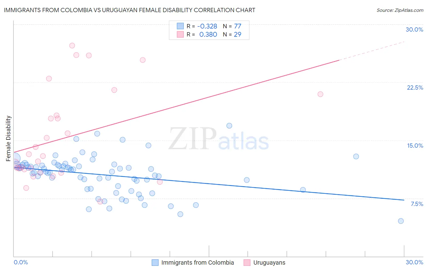 Immigrants from Colombia vs Uruguayan Female Disability