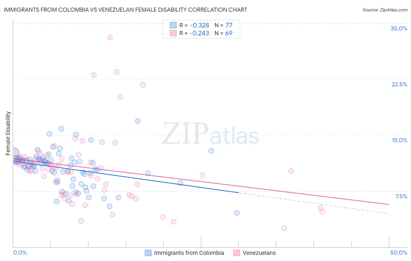 Immigrants from Colombia vs Venezuelan Female Disability