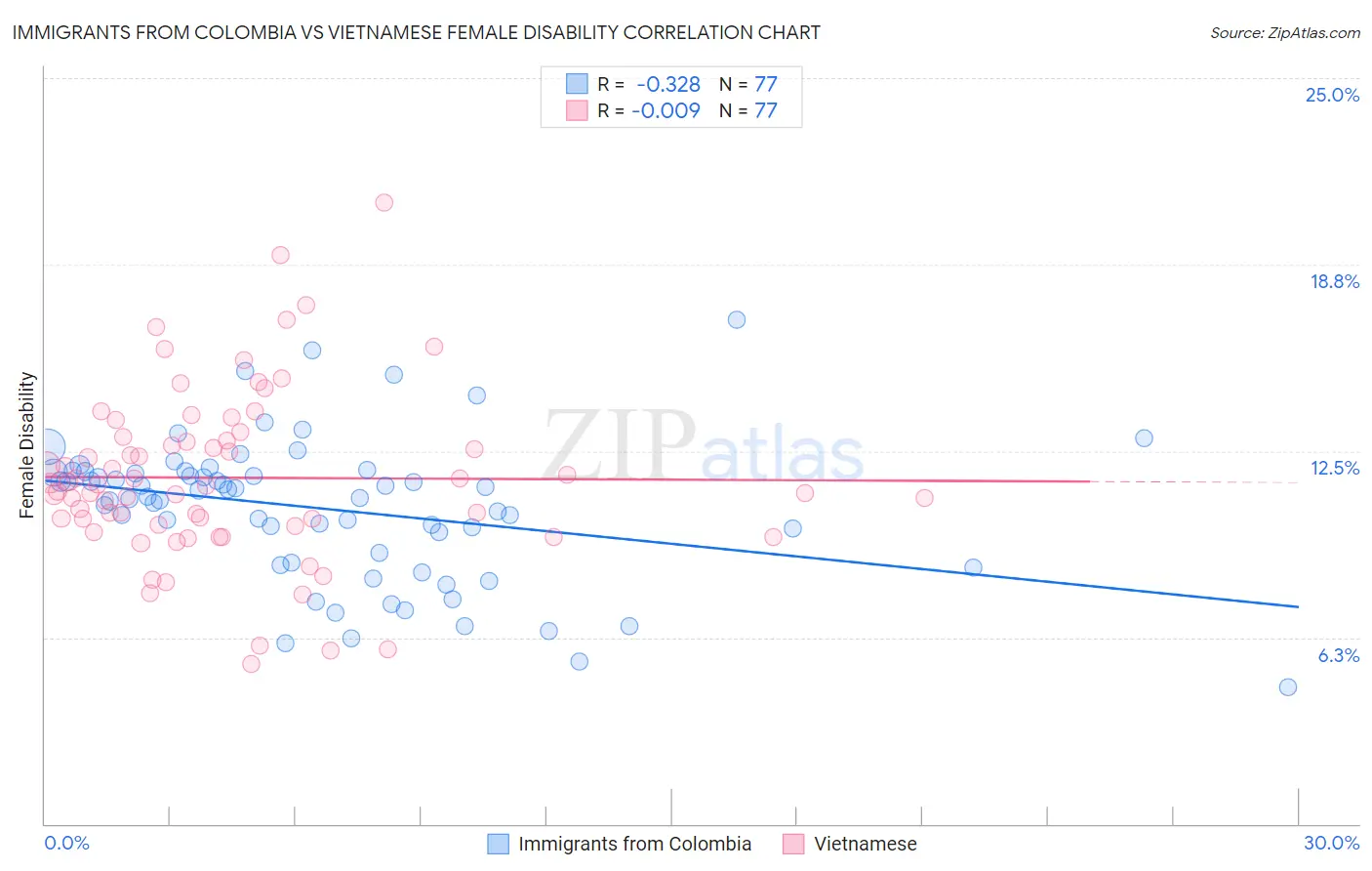 Immigrants from Colombia vs Vietnamese Female Disability