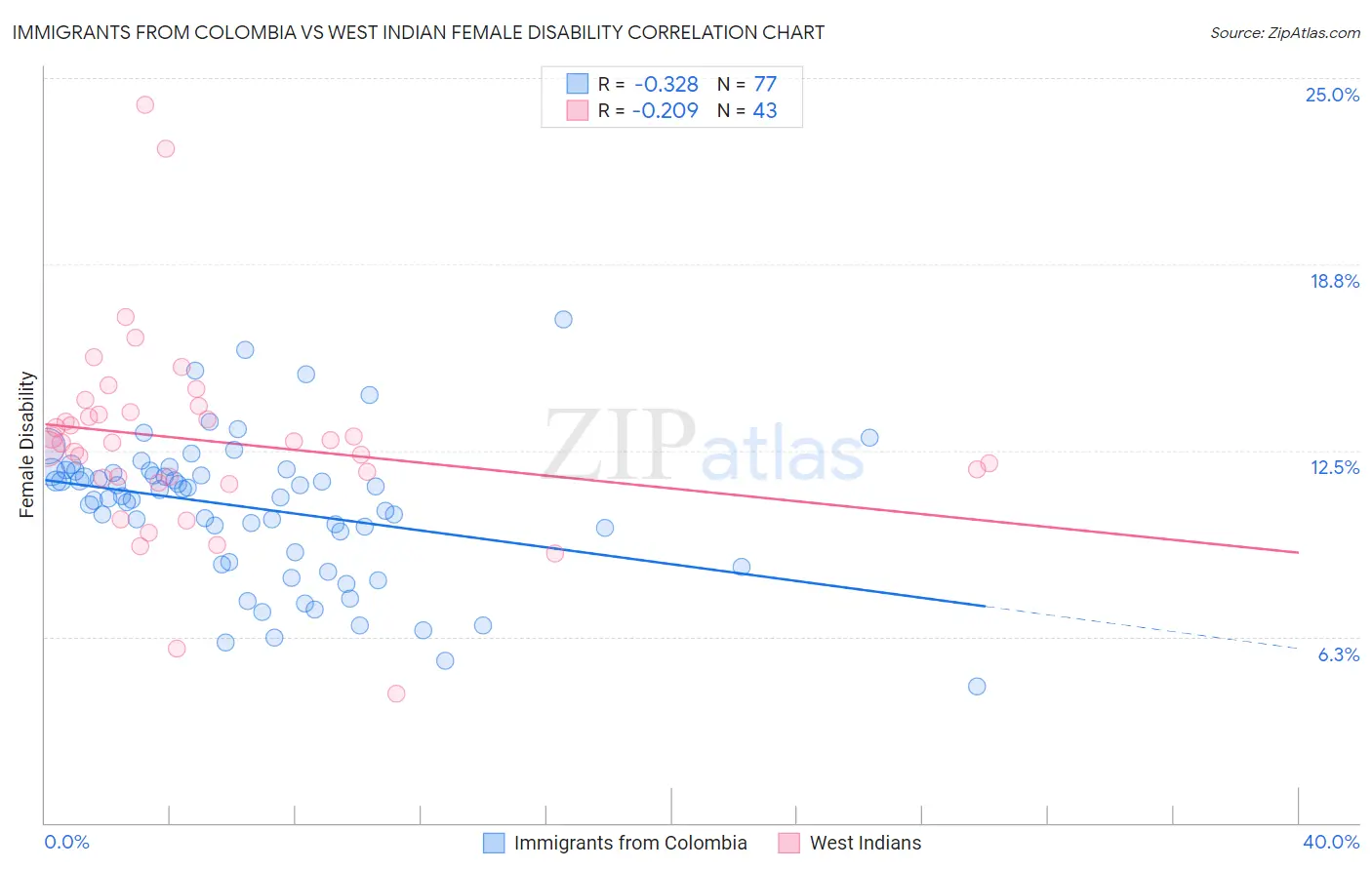 Immigrants from Colombia vs West Indian Female Disability