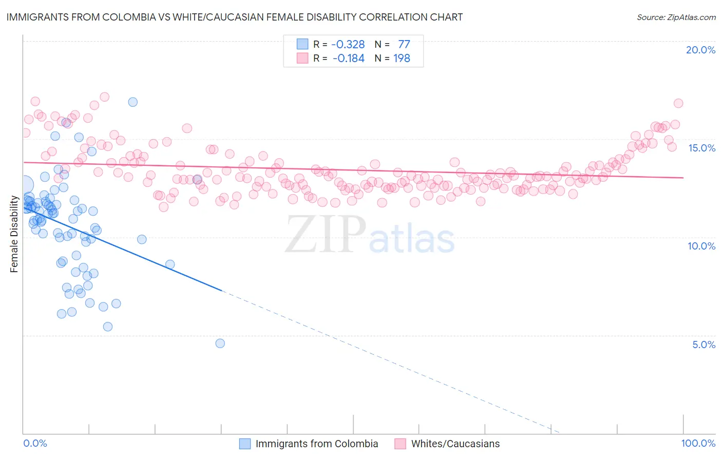 Immigrants from Colombia vs White/Caucasian Female Disability