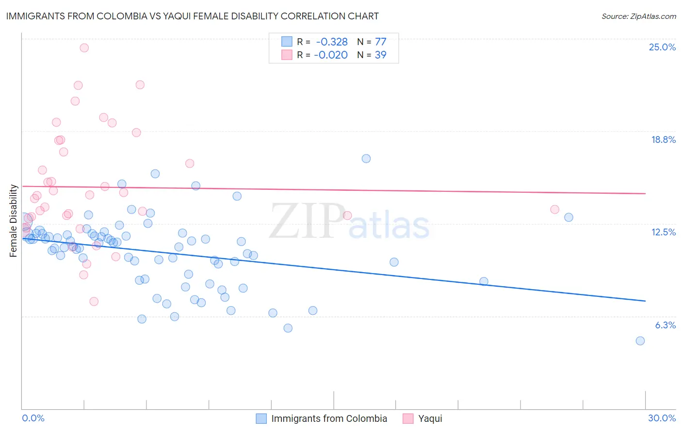 Immigrants from Colombia vs Yaqui Female Disability