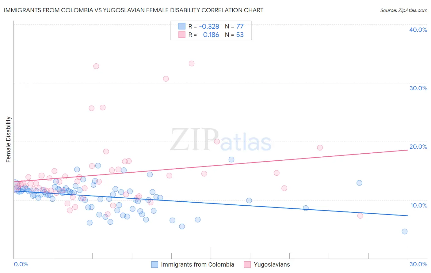 Immigrants from Colombia vs Yugoslavian Female Disability